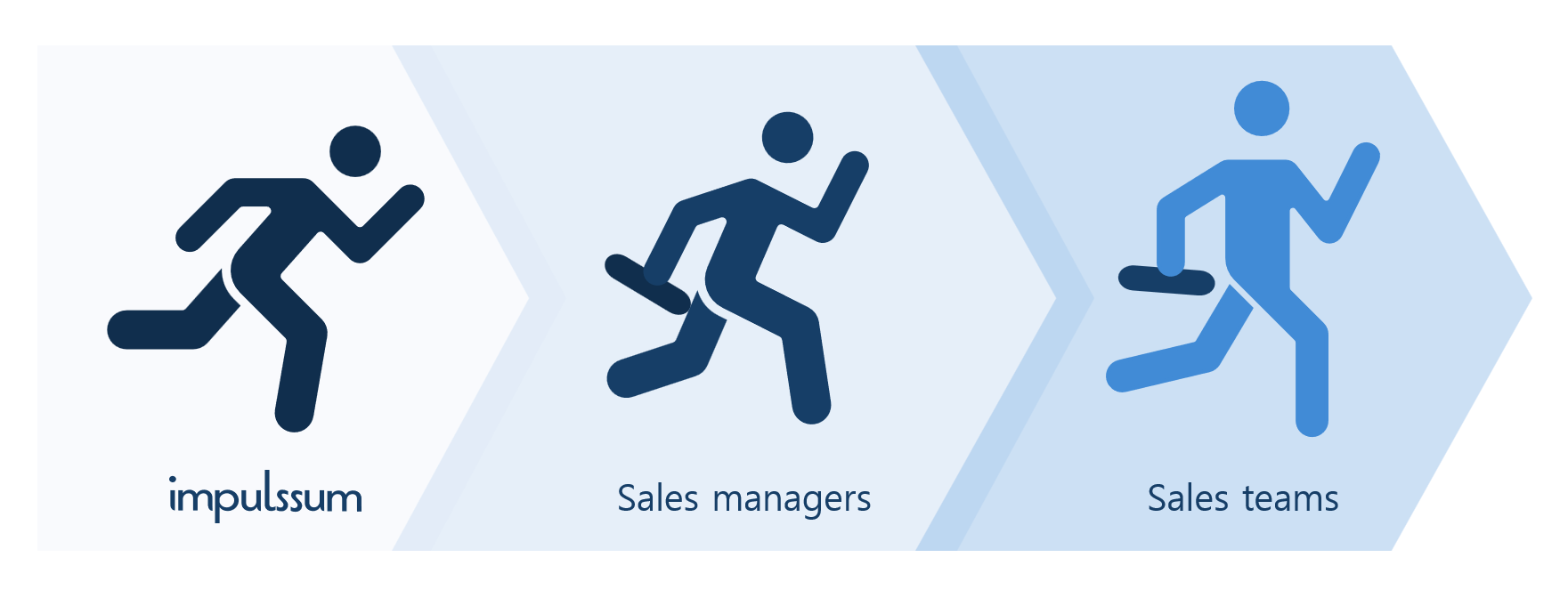 Three chevrons in sequence: impulssum, then sales managers, then sales teams, each with a running figure, the momentum passing from left to right.