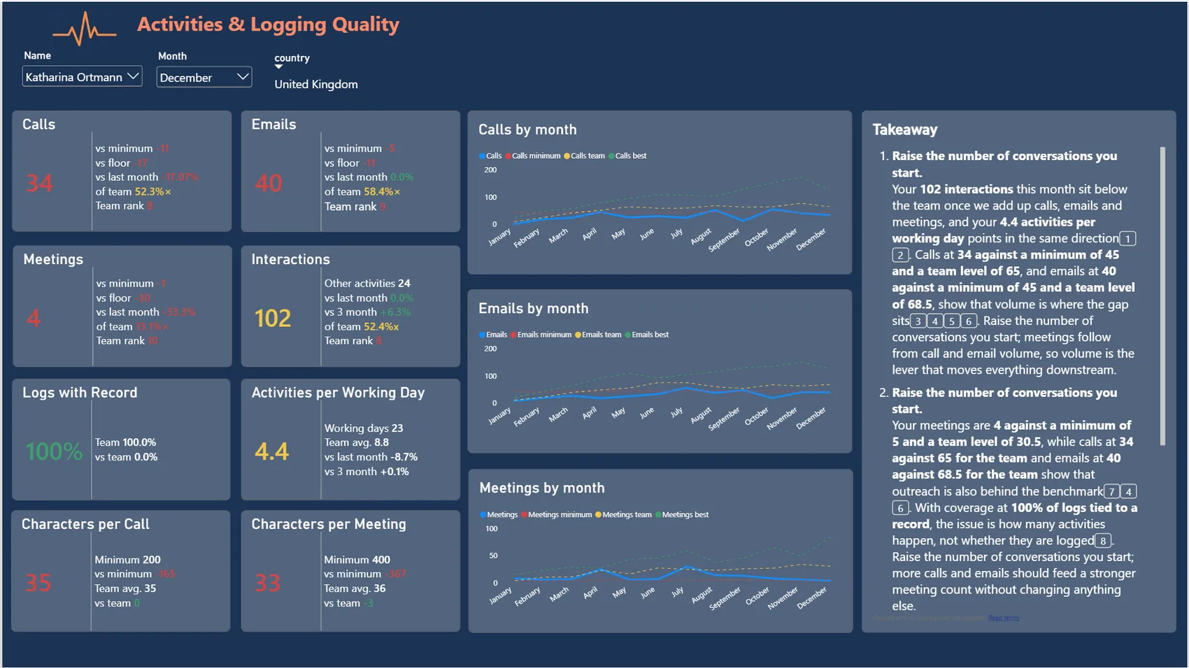 Sales PULSE dashboard for one salesperson: calls, emails, meetings and interactions against the team level and the minimum, twelve-month charts for each, and a written takeaway on the right.